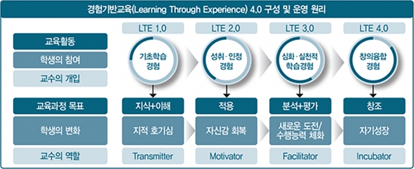 경험기반교육 4.0 구성 및 운영 원리