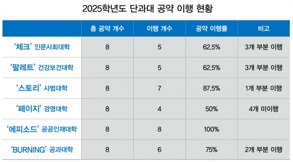 2025학년도 단과대 공약 이행 형황