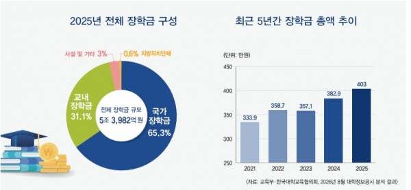 자료: 교육부·한국대학교육협의회, 2026년 8월 대학정보공시 분석 결과